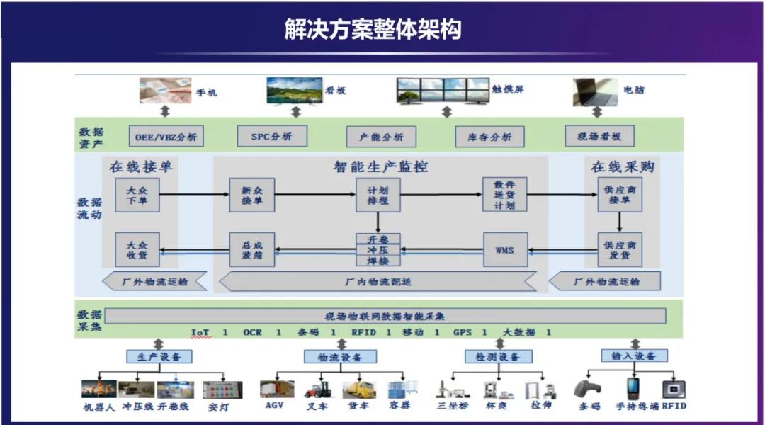 工业物联