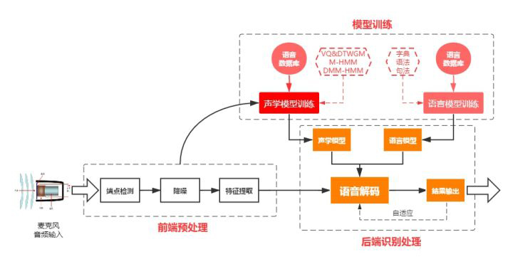 音频模块