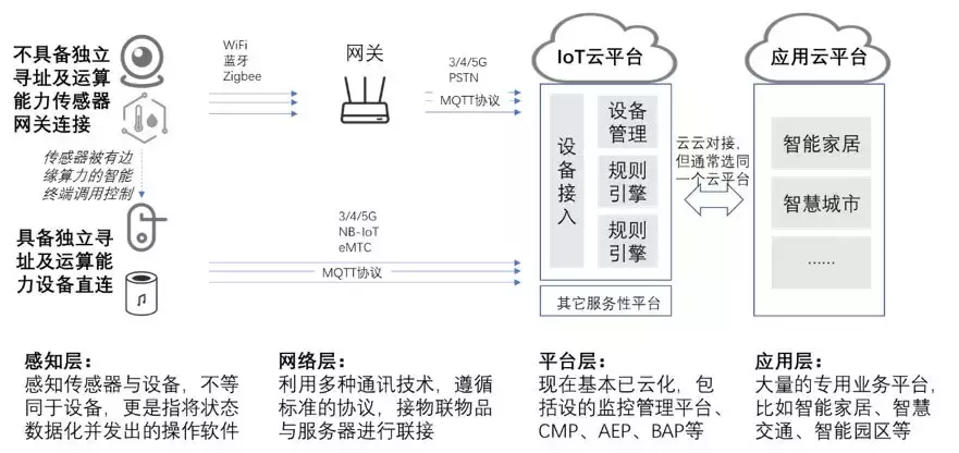 物联网iot