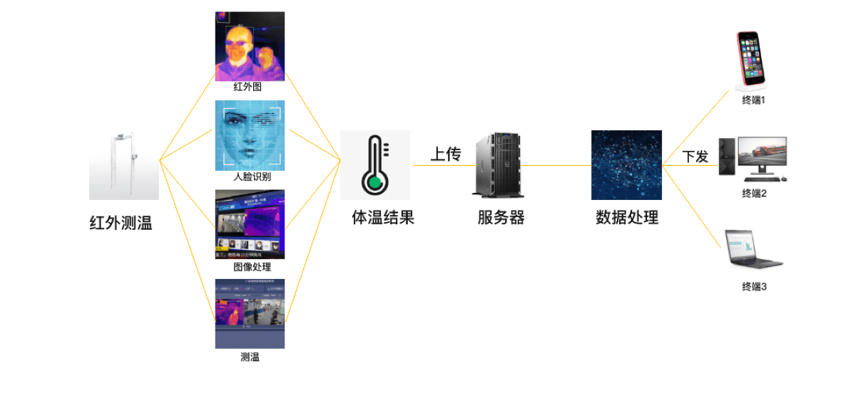 系统框架