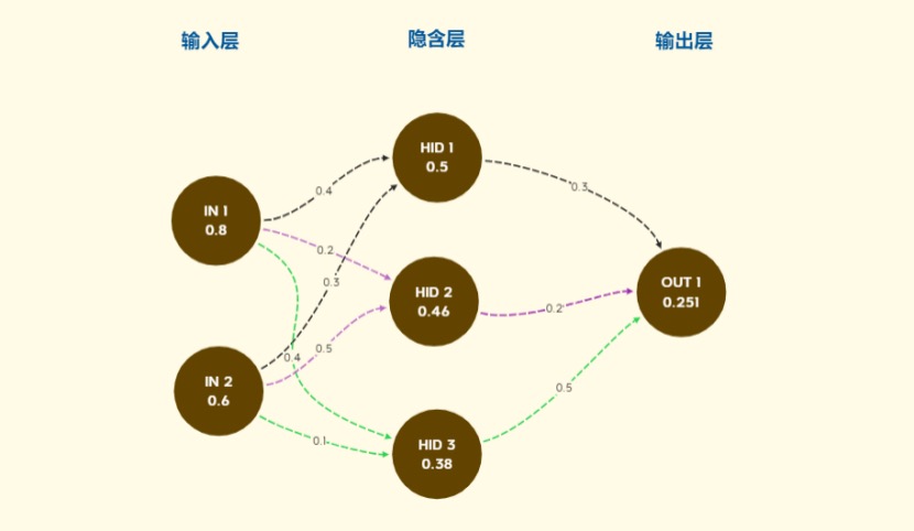 AI 人工智能