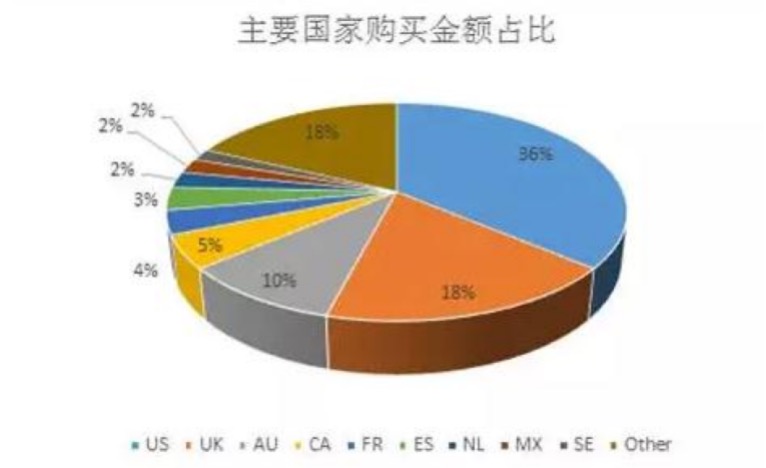 跨境电商