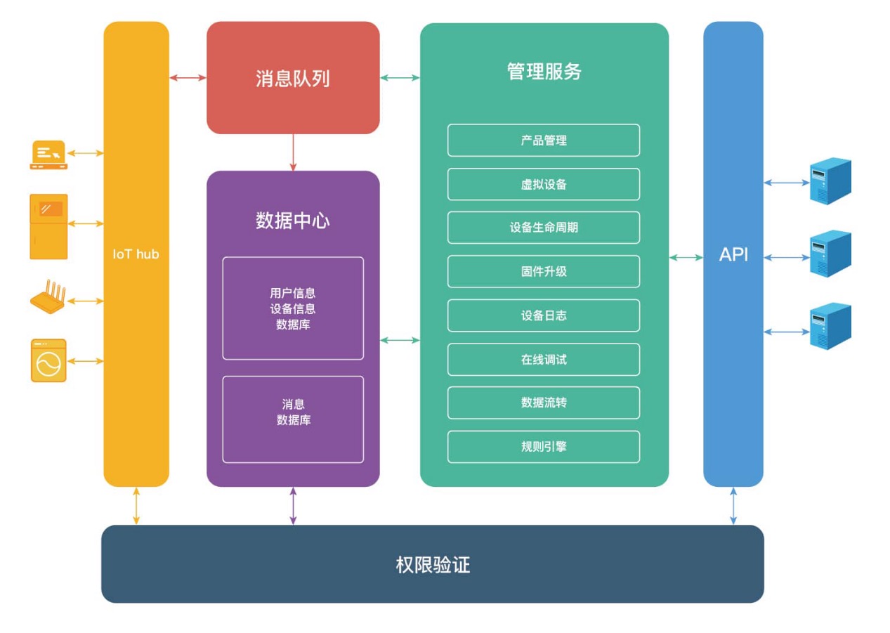 物联网平台